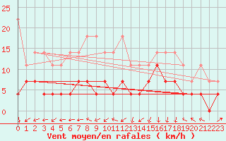 Courbe de la force du vent pour Dourbes (Be)