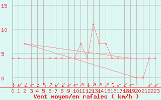 Courbe de la force du vent pour Aigen Im Ennstal