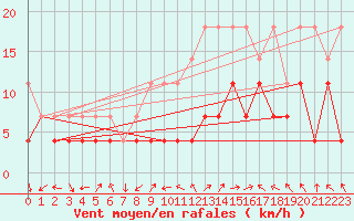 Courbe de la force du vent pour Artern