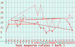 Courbe de la force du vent pour Corvatsch