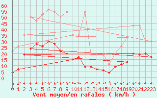 Courbe de la force du vent pour Vicosoprano