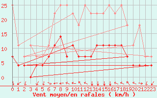 Courbe de la force du vent pour Weiden