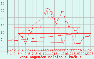 Courbe de la force du vent pour Bournemouth (UK)