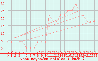 Courbe de la force du vent pour Mariapfarr