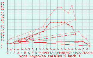 Courbe de la force du vent pour Bramon