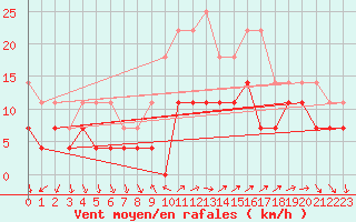 Courbe de la force du vent pour Tirgoviste
