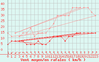 Courbe de la force du vent pour Kajaani Petaisenniska