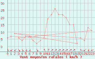 Courbe de la force du vent pour Grosseto