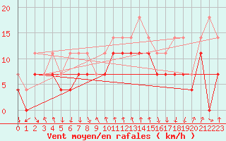 Courbe de la force du vent pour Bisoca