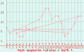 Courbe de la force du vent pour Cap Mele (It)
