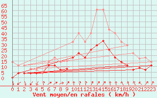 Courbe de la force du vent pour Sande-Galleberg