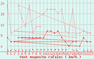 Courbe de la force du vent pour Robiei
