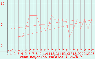 Courbe de la force du vent pour Aviemore