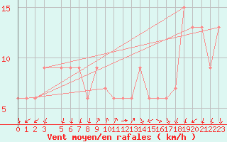 Courbe de la force du vent pour S. Valentino Alla Muta