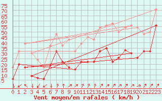 Courbe de la force du vent pour Capel Curig