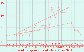 Courbe de la force du vent pour Ponferrada