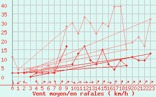 Courbe de la force du vent pour Hallau