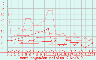 Courbe de la force du vent pour Evolene / Villa