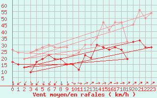 Courbe de la force du vent pour Corvatsch