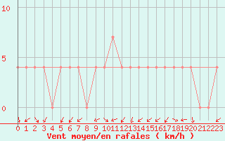 Courbe de la force du vent pour Ramsau / Dachstein