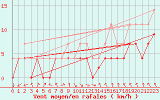 Courbe de la force du vent pour Celje