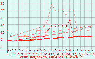 Courbe de la force du vent pour De Bilt (PB)