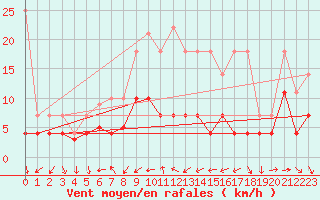 Courbe de la force du vent pour Magdeburg