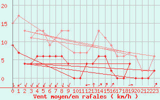 Courbe de la force du vent pour Nottingham Weather Centre