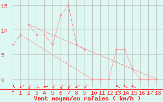 Courbe de la force du vent pour Mareeba