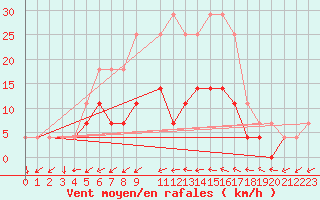 Courbe de la force du vent pour Calarasi
