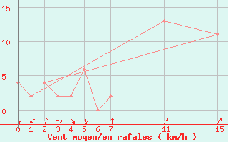 Courbe de la force du vent pour Ferrara