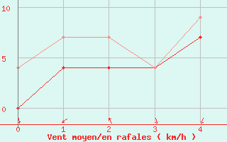 Courbe de la force du vent pour Kemionsaari Kemio Kk