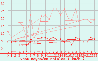 Courbe de la force du vent pour Vals