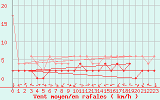 Courbe de la force du vent pour Locarno-Magadino