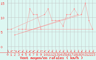 Courbe de la force du vent pour Osaka