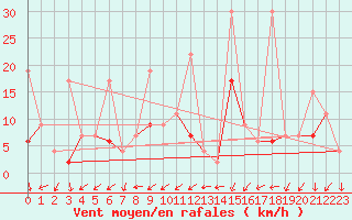 Courbe de la force du vent pour Boltigen