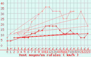 Courbe de la force du vent pour Magdeburg