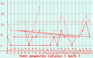 Courbe de la force du vent pour Lesce