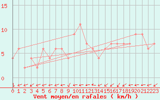 Courbe de la force du vent pour Ciudad Real