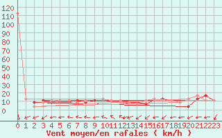 Courbe de la force du vent pour Brescia / Ghedi