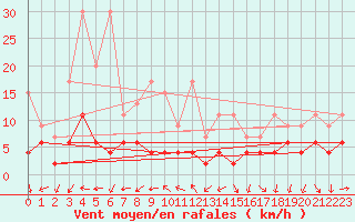 Courbe de la force du vent pour Pully-Lausanne (Sw)