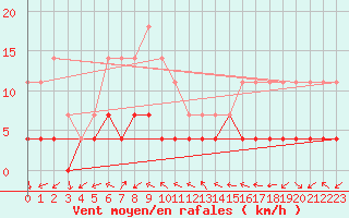 Courbe de la force du vent pour Fluberg Roen