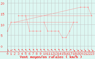 Courbe de la force du vent pour Crni Vrh