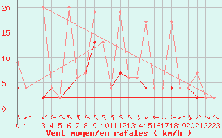 Courbe de la force du vent pour Kocaeli