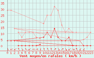 Courbe de la force du vent pour Ripoll