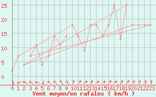 Courbe de la force du vent pour Sines / Montes Chaos