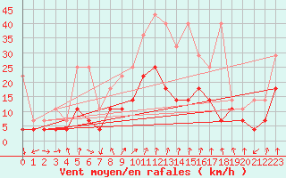 Courbe de la force du vent pour Lahr (All)