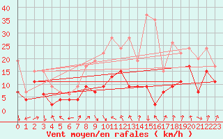 Courbe de la force du vent pour Magilligan