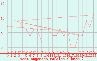 Courbe de la force du vent pour Kunsan