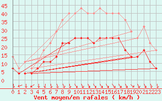 Courbe de la force du vent pour Rensjoen